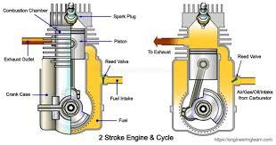 Labeled diagram of a 2-stroke engine cycle showing pistons, valves, and fuel flow, ideal for youth ATVs and dirt bikes at Q9 PowerSports USA.