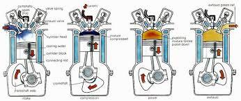 Diagram showing four-stroke engine operation cycle with labeled parts and piston movements