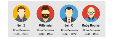 Generational infographic showing Gen Z, Millennials, Gen X, and Baby Boomers with birth years.